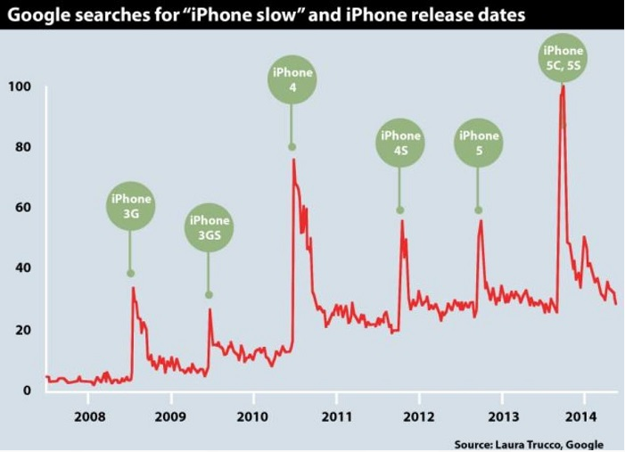 Apple 'Slow Down' Your Old iPhone to Make You Upgrade?