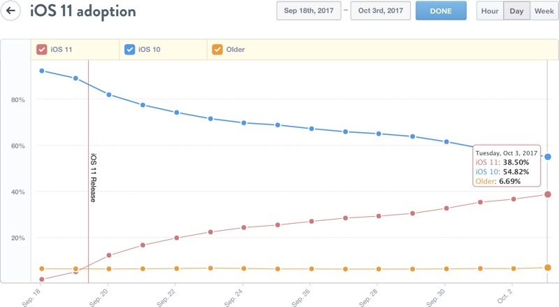 iOS 11 Adoption Hits 38.5% After Two Weeks Of Its Release