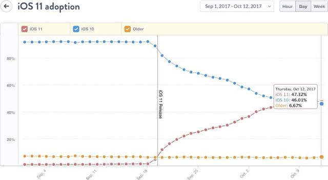 Analytics Show iOS 11 Now Installed on 47% of Devices