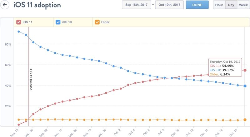 iOS 11 Installed on Almost 55% of Devices One Month After Launch