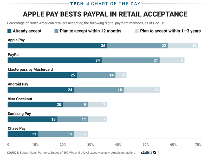 Apple Pay Is Finally Starting to Gain Traction With Retailers
