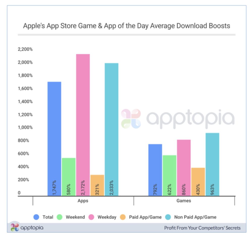 iOS 11’s New ‘App of the Day’ Feature Can Rocket Downloads By Over 2,000%