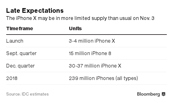 Friday's iPhone X Pre-Orders Will Be Crucial for Apple