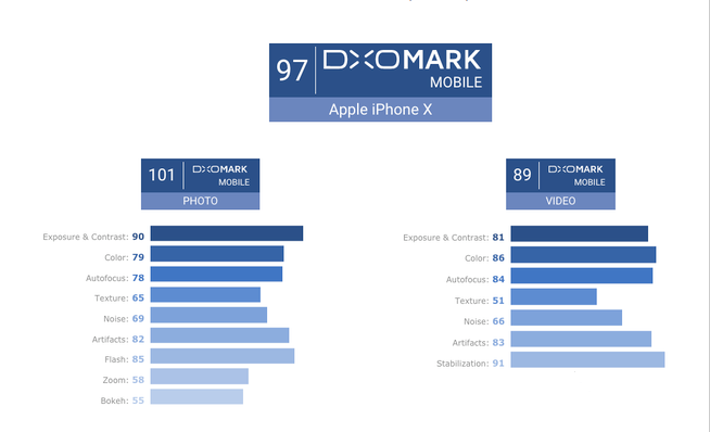 Apple iPhone X Photo Quality Tops DxOMark Mobile Rankings