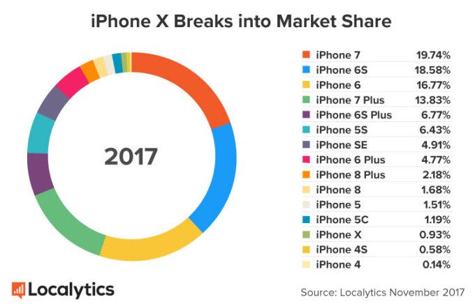 First Weekend of iPhone X Outpaces iPhone 8