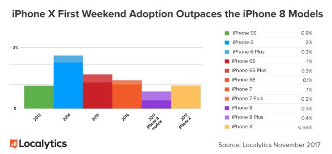 First Weekend of iPhone X Outpaces iPhone 8