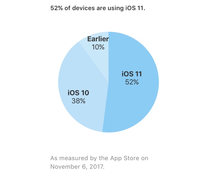 Apple Says iOS 11 is Installed on 52% of Devices