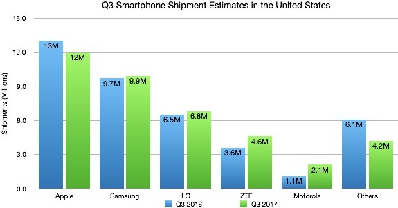 Analysts Claim iPhone Continues to Control US Smartphone Market in Q3