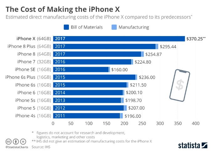 iPhone X Twice More Expensive in Production Than the iPhone 4s 