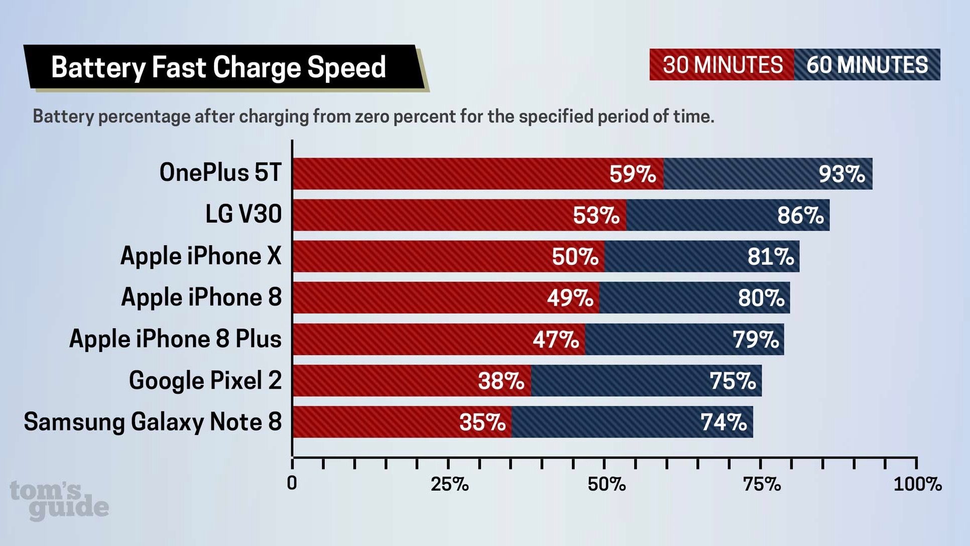 New Study Shows iPhone 8 & iPhone X Fast Charging Slower Than Android Phones