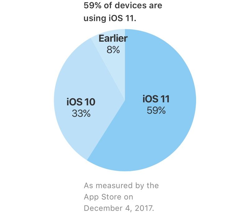 Apple Says iOS 11 is Now Installed on 59% of Devices