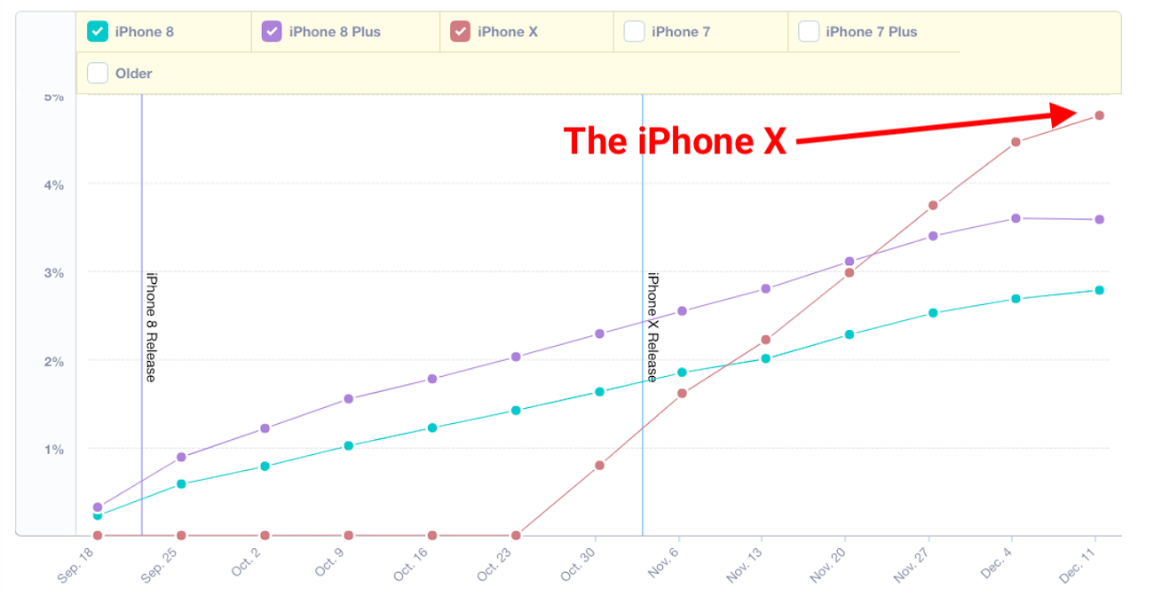  iPhone X adoption has overtaken the iPhone 8 and iPhone 8 Plus
