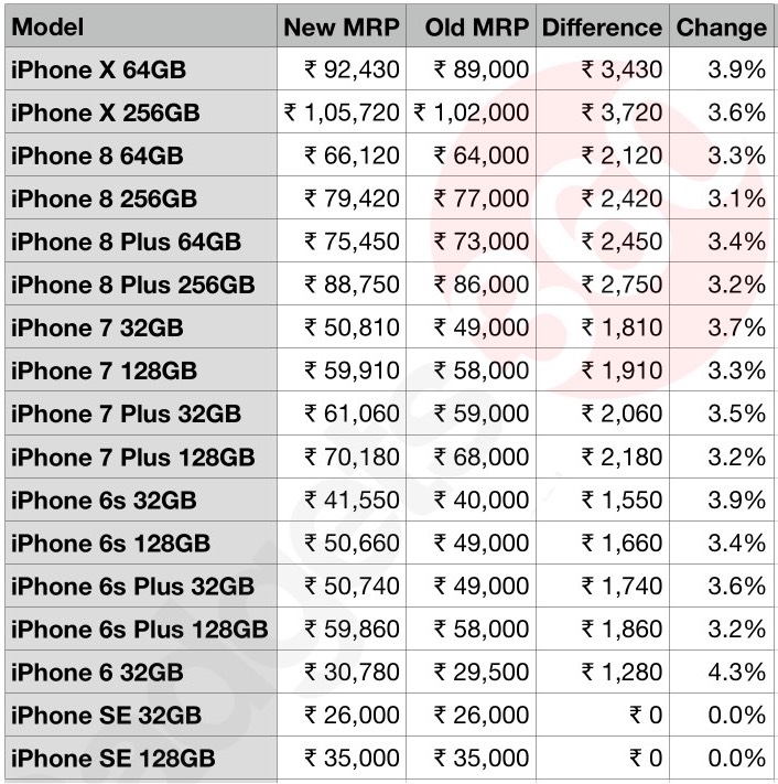 iPhone Prices in India Marginally Increased After Import Tax Hike 