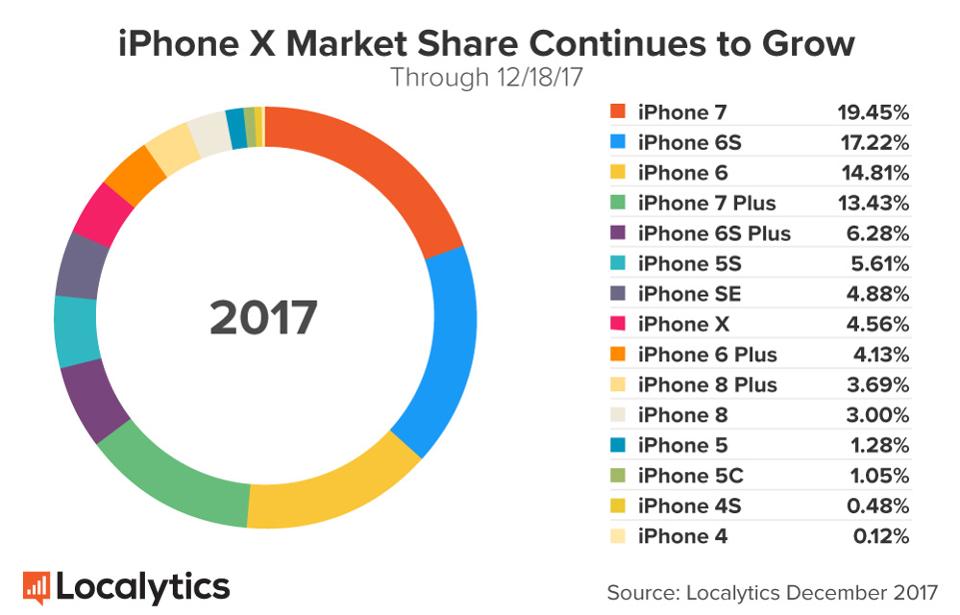 Apple Still Selling Over 1 Million iPhone 8's And X's Per Day