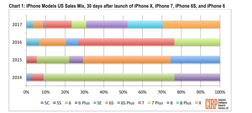 iPhone X Outsold by iPhone 8 and 8 Plus Individually During First Month of Availability