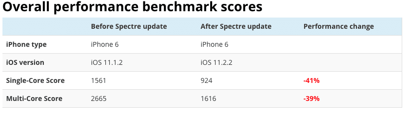 iPhone 6 Shows Huge Drop in Performance After iOS 11.2.2 Update Thanks to Meltdown and Spectre Patch