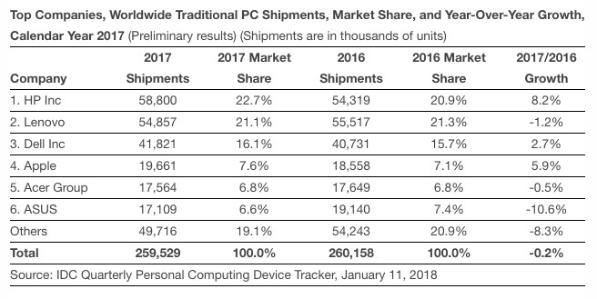 Apple Mac sales Outperformed nearly every PC maker in 2017