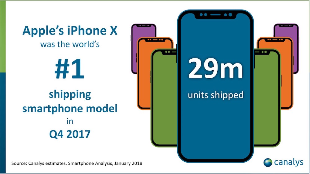 iPhone X: Canalys Shares 29 Million Units Sold