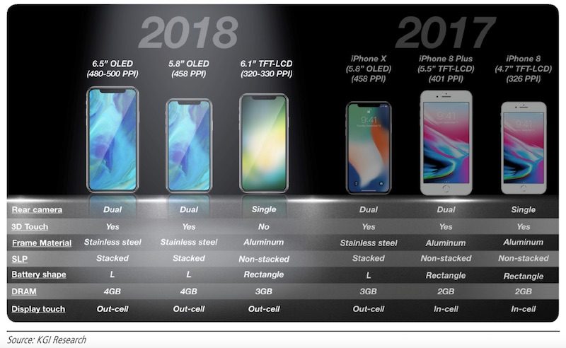 2018’s Entry-level iPhone Might Lack Key Features