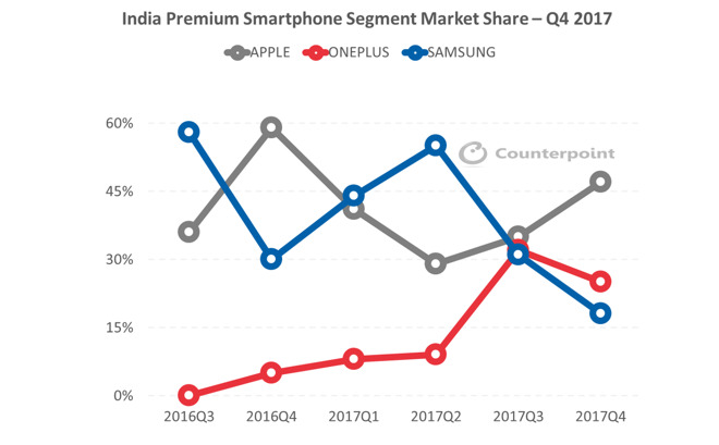 Apple's iPhone X Takes Top Premium Smartphone Spot in India