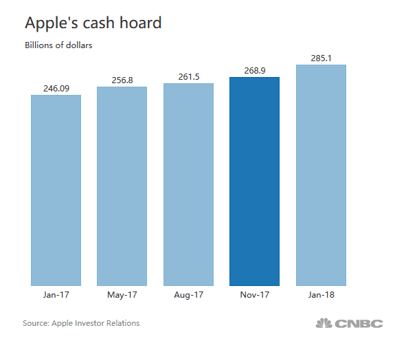 Apple's Cash Pile Hits $285.1 Billion