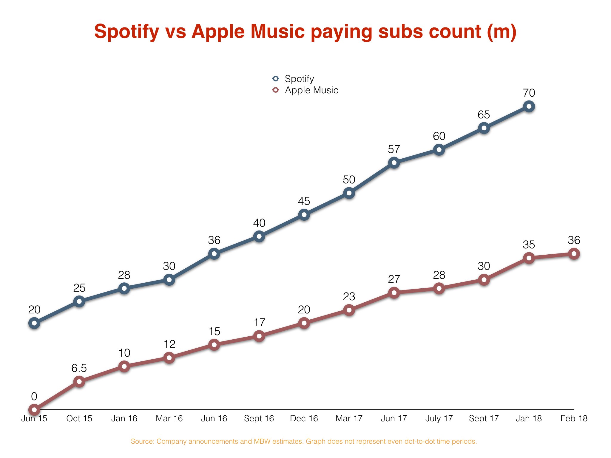 Apple Music Has Topped 36M Subscribers Worldwide, Adding 6M  in Under Five Months