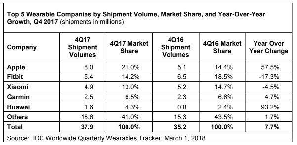 Apple Watch Outsold All Competing Smartwatches Combined Last Year