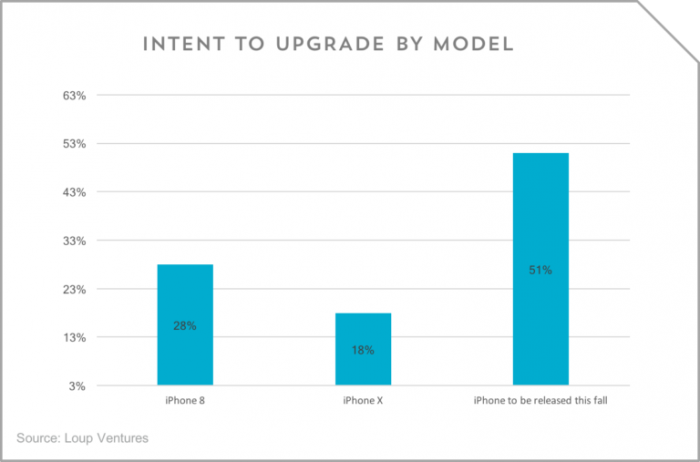 22 Percent of iPhone Owners Intend to Upgrade to New Model in 2018