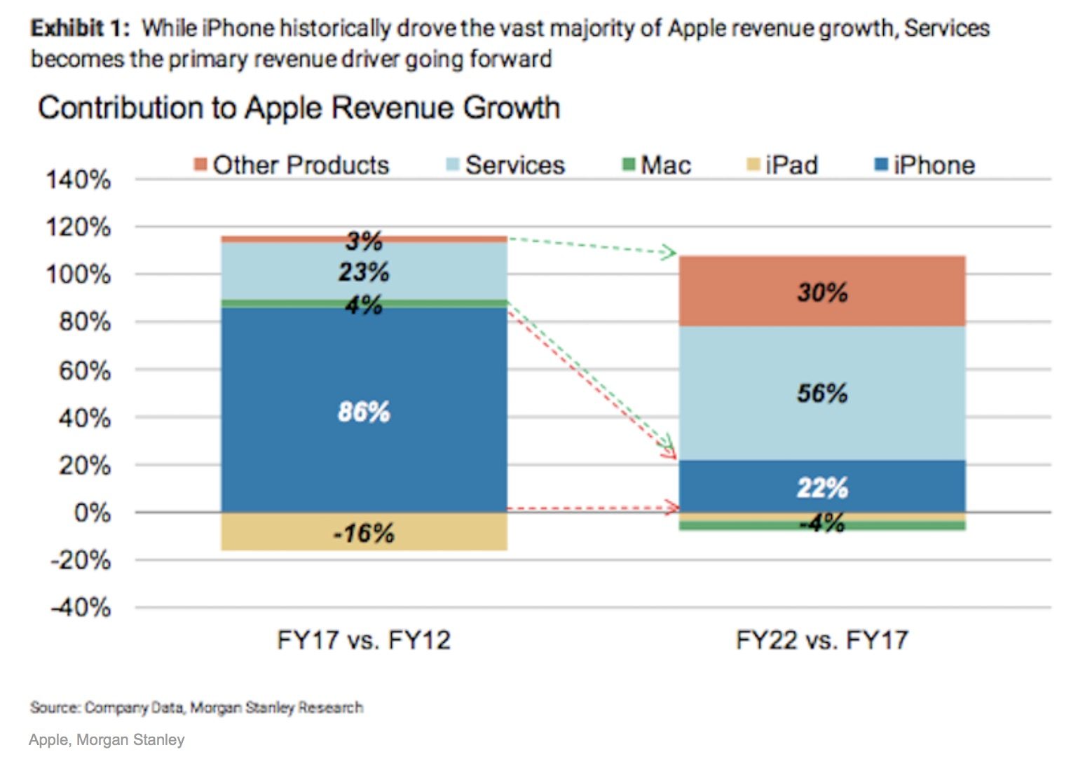 Apple Watch and Services Will Overtake iPhone as main Growth Driver 