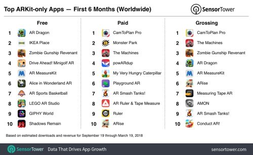 ARKit app Downloads Said to Hit 13M, Dominated by Games