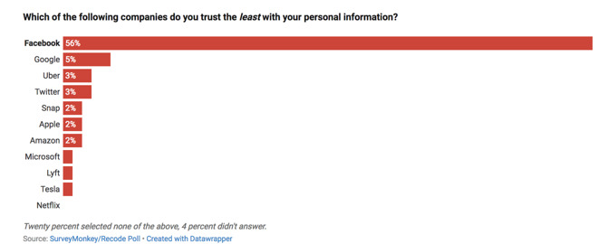 Apple Destroys Facebook in Poll About Trustworthiness with Personal Data