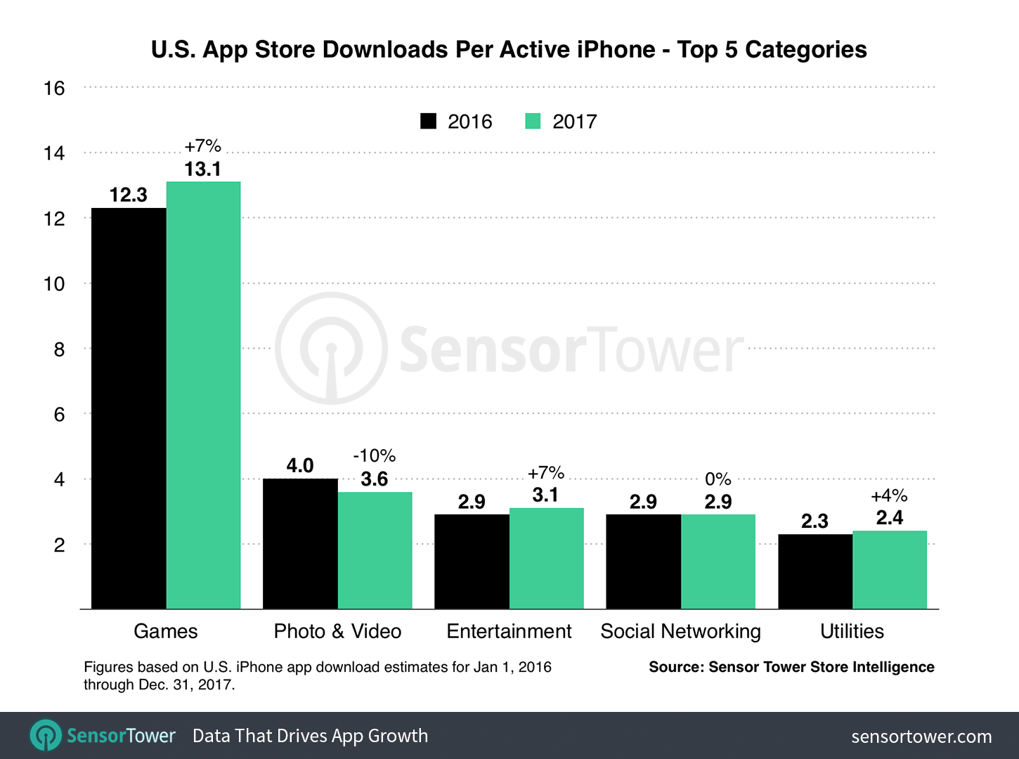 U.S. iPhone Users Spent An Average of $58 on Apps in 2017