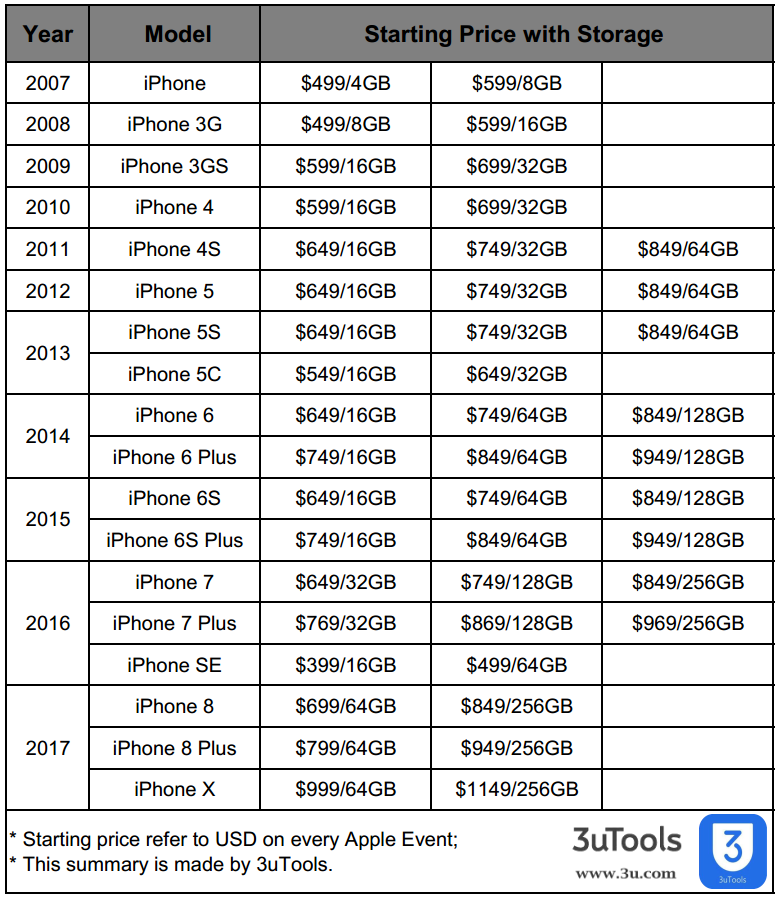 iPhone Price Change in 10 Years - 3uTools