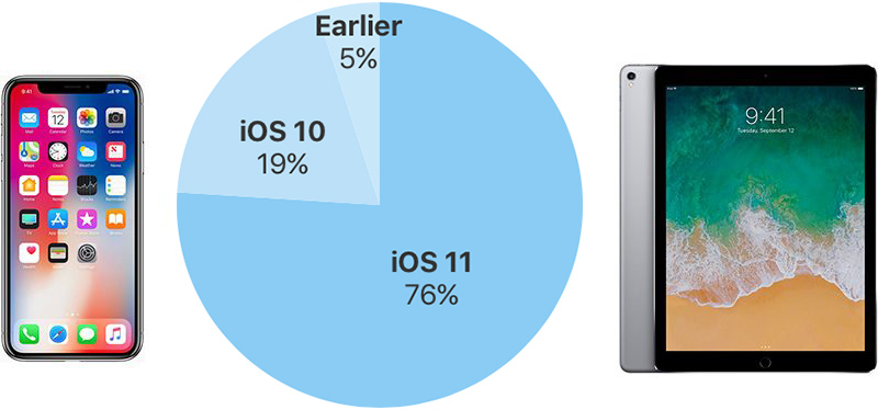 iOS 11 Now Installed on 76% of iOS Devices, While Android 8 is Installed on 4.6% of Android Devices