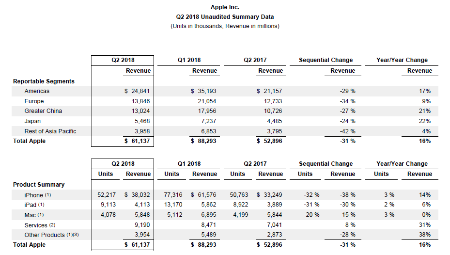 Apple Announces Q2 2018 Revenue of $61.1 Billion