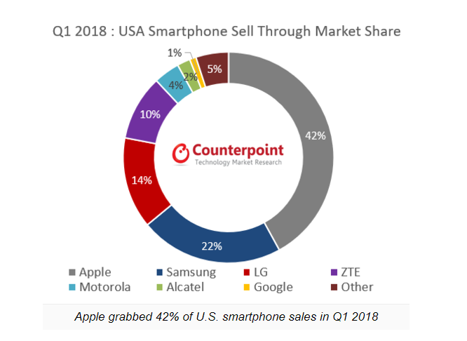Apple iPhone Accounted for 42% of U.S. Smartphone Sales in Q1