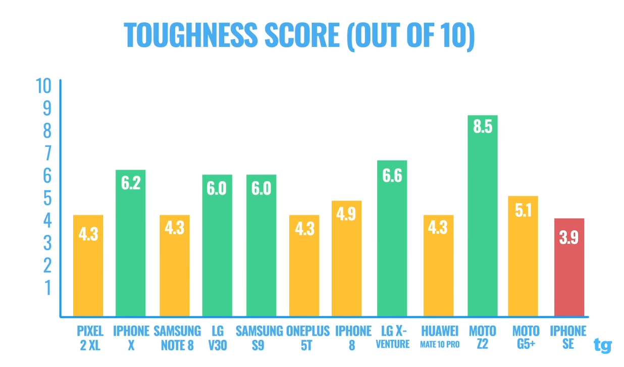 Drop $18,000 Worth of Phones to Review What's the Toughest one?