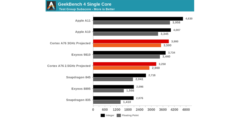 Latest Mobile CPU Benchmarks Show Apple Two Years Ahead of the Competiton