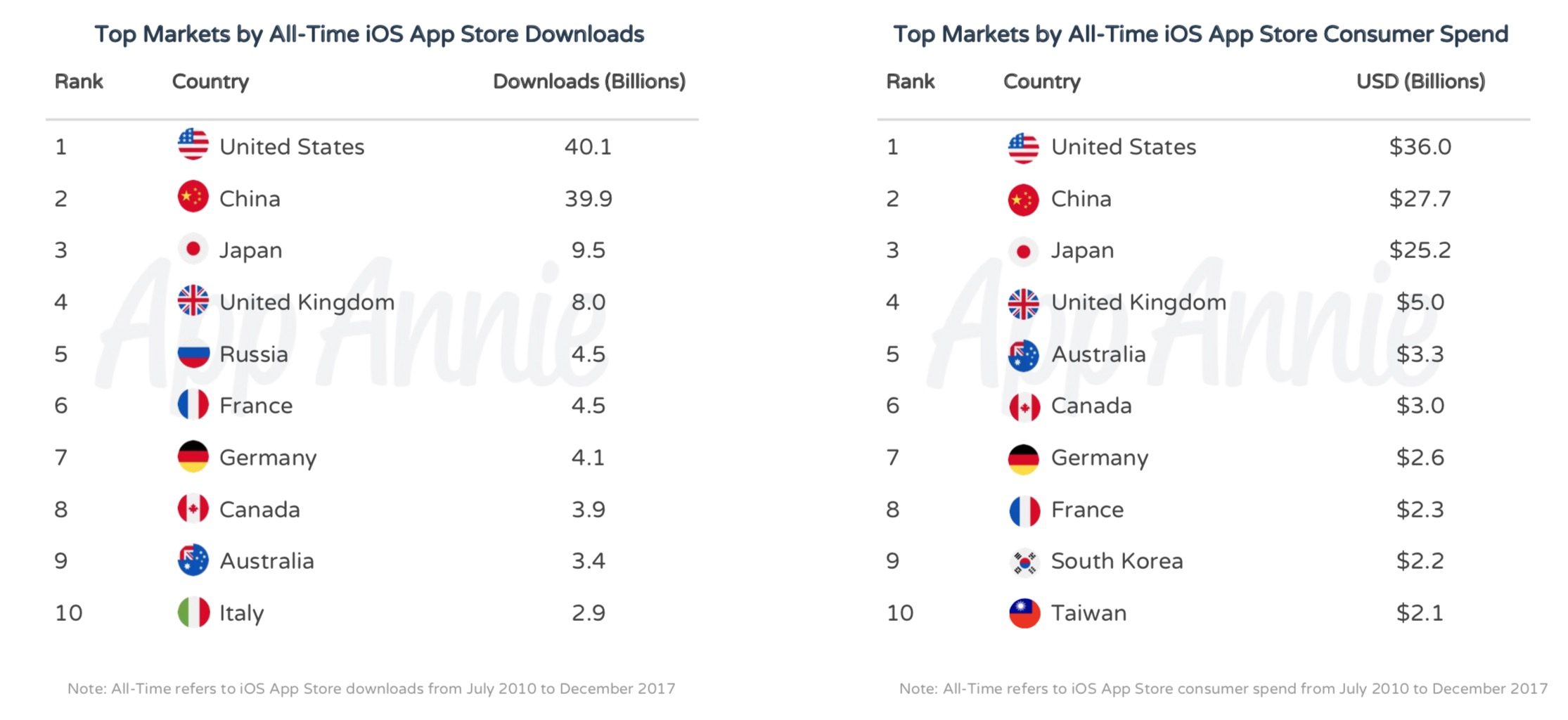 These are the all-time Most Popular iOS Apps and Games From 2010-2018