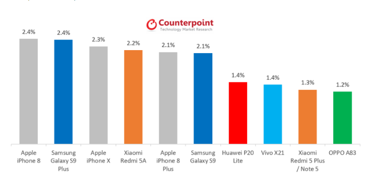 iPhone 8 Tops Latest Best-selling Smartphone List