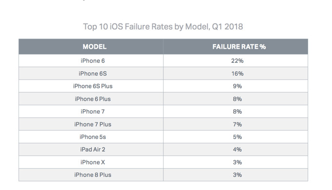 Study finds iPhone 6 Has Highest Failure Rate Among iPhones