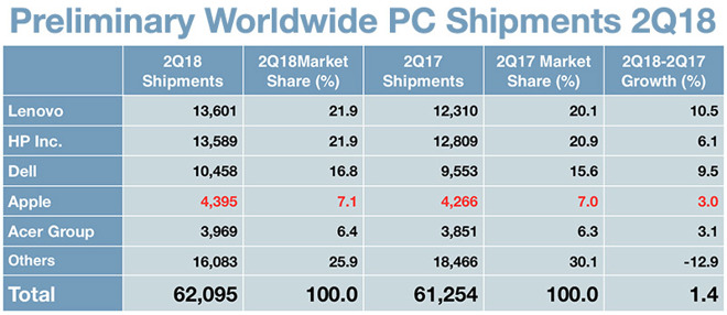 Mac Shipments Continue to Outpace Overall PC Sales Trends