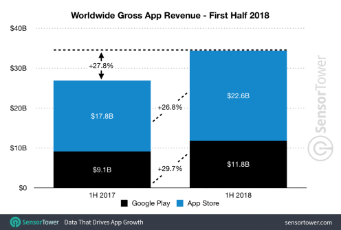 Apple's App Store Revenue Nearly Double that of Google Play in First Half of 2018 