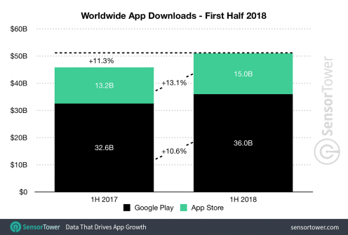 Apple's App Store Revenue Nearly Double that of Google Play in First Half of 2018 
