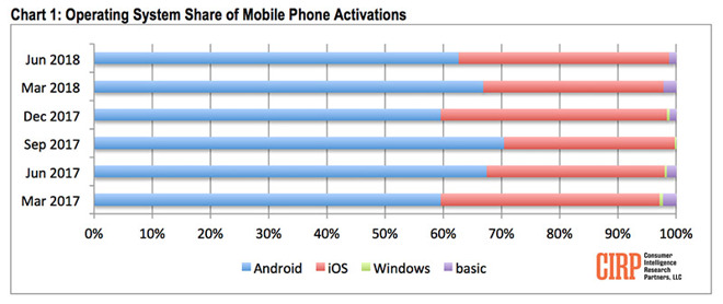 Apple Eats into Android, Samsung Marketshare in Q2, Study Says