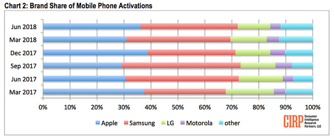 Apple Eats into Android, Samsung Marketshare in Q2, Study Says