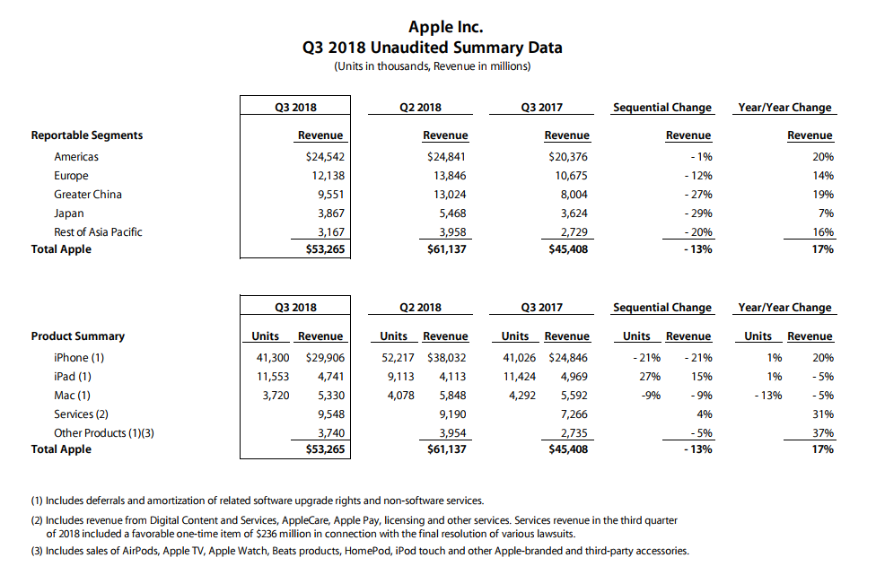 Apple Announces Q3 2018 Revenue of $53.3B