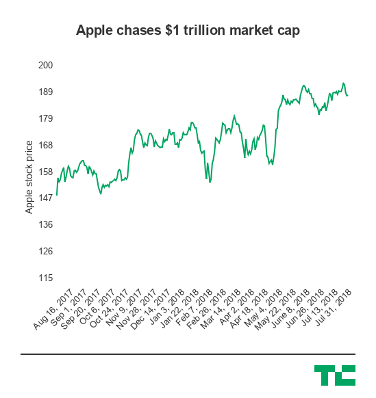 Apple Nears a $1 Trillion Market Cap as it Clears Another Quarter Ahead of Expectations
