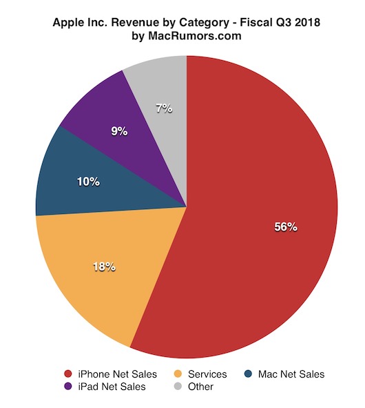 Apple Sold Fewest Macs in Any Quarter Since 2010