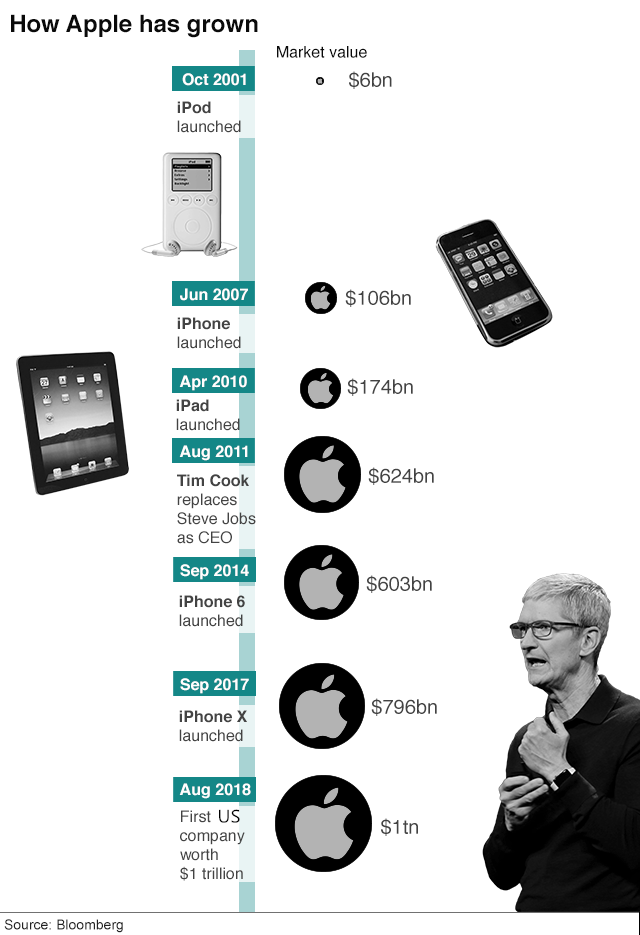 Apple is Now a $1 Trillion Company
